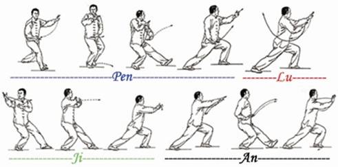 Lan que wei( Pen – Lu – JI – An) Saisir la queue du moineau (parer – tirer – presser – repousser)